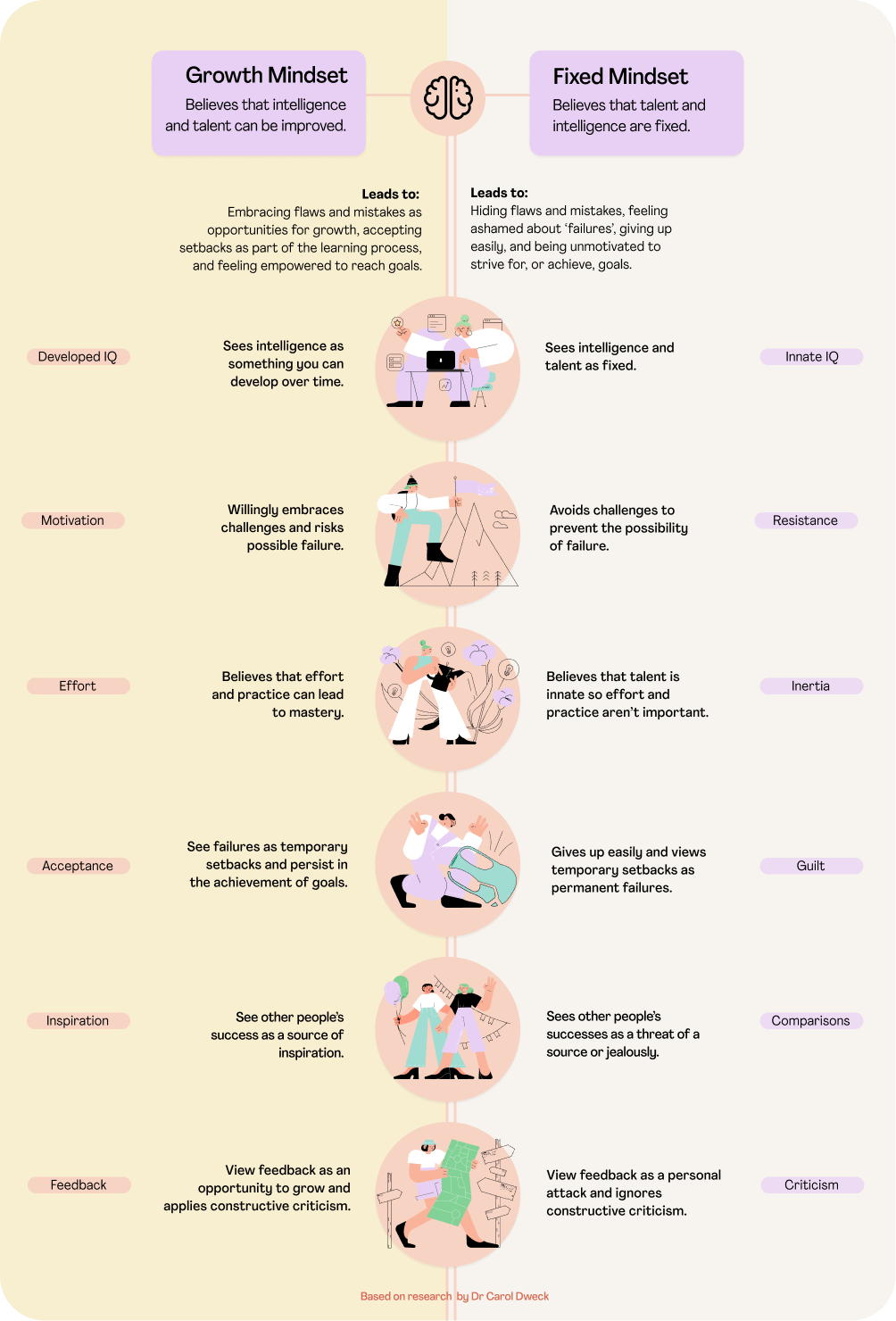 Two scenarios one depicting the traits of a fixed mindset, the other depicting growth mindset